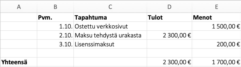 Yhdenkertainen kirjanpito esimerkki Excelissä.